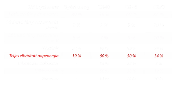 3M Crystalline prémium hővédő fóliázás Vasadon